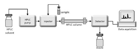 HPLC: Principle, Parts, Types, Uses, Diagram.
